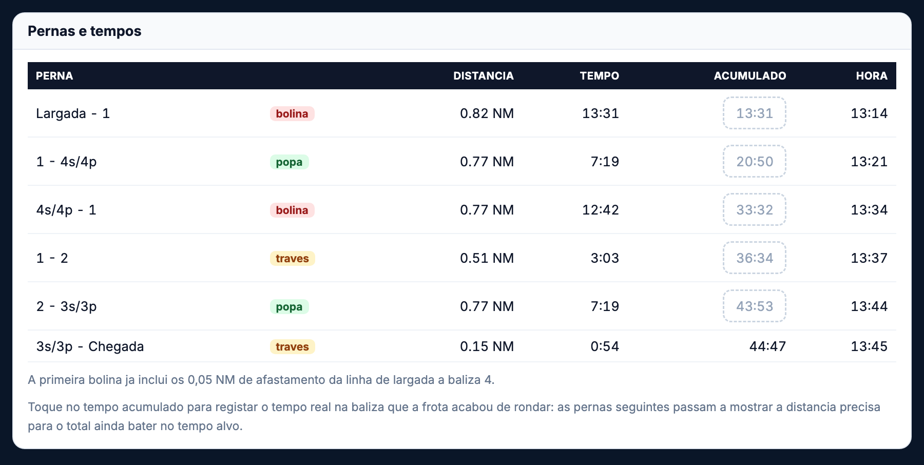 Tabela de pernas e tempos